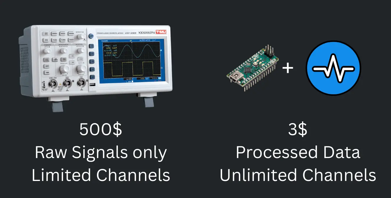 Comparison against traditional Oscilloscopes